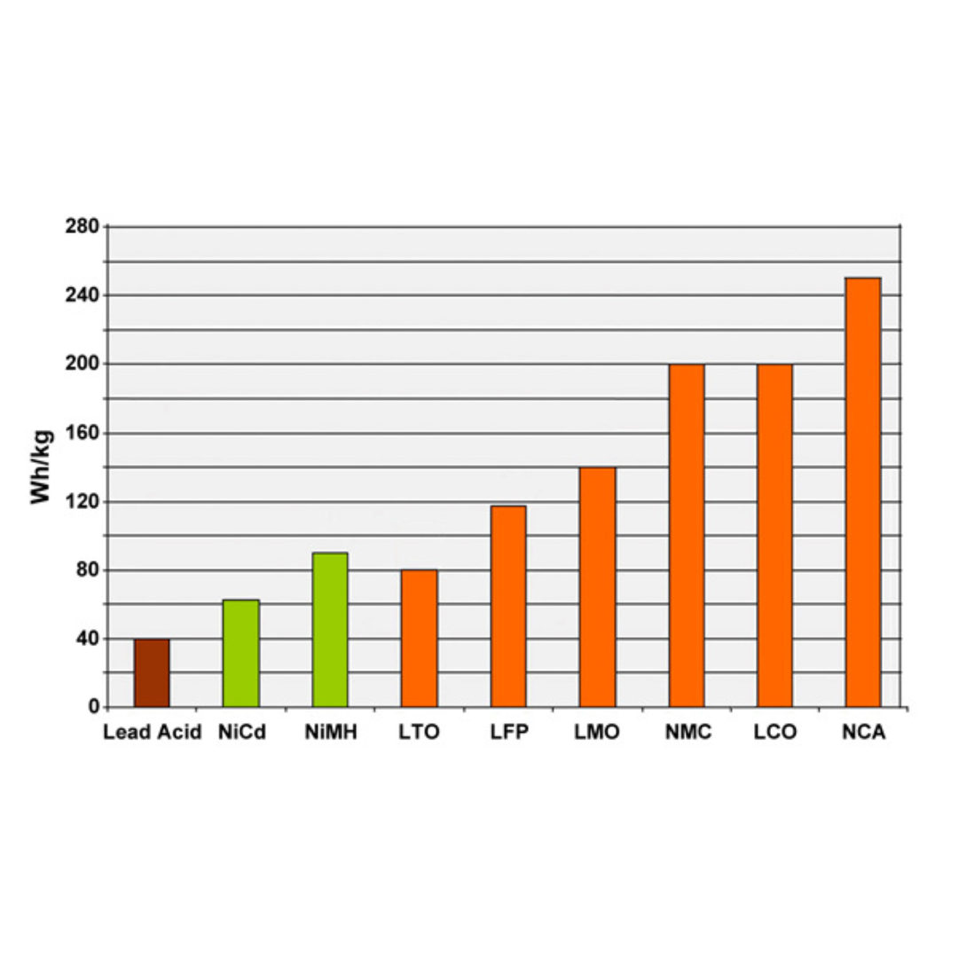 Batería LTO - Pruebas