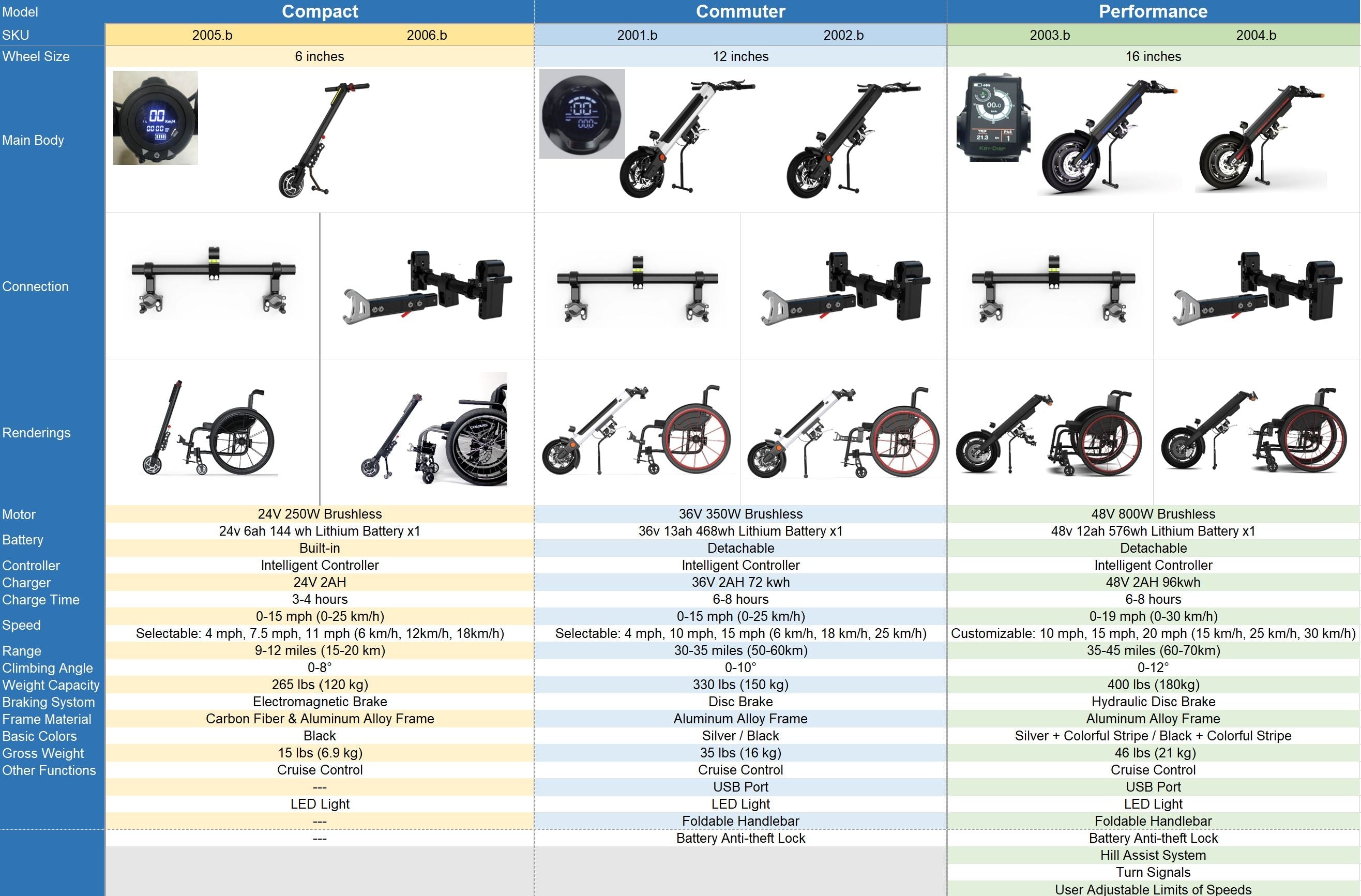 Performance 48v Electric Handbike for Manual Wheelchairs - Inclusive Inc