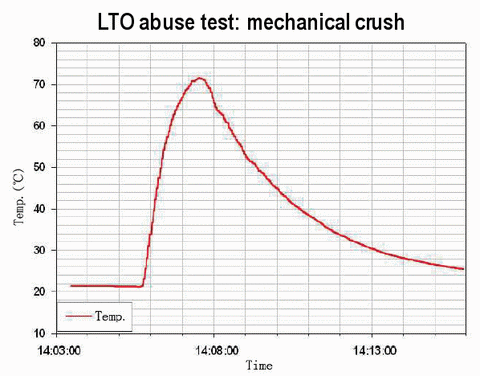 Bateria LTO - Teste